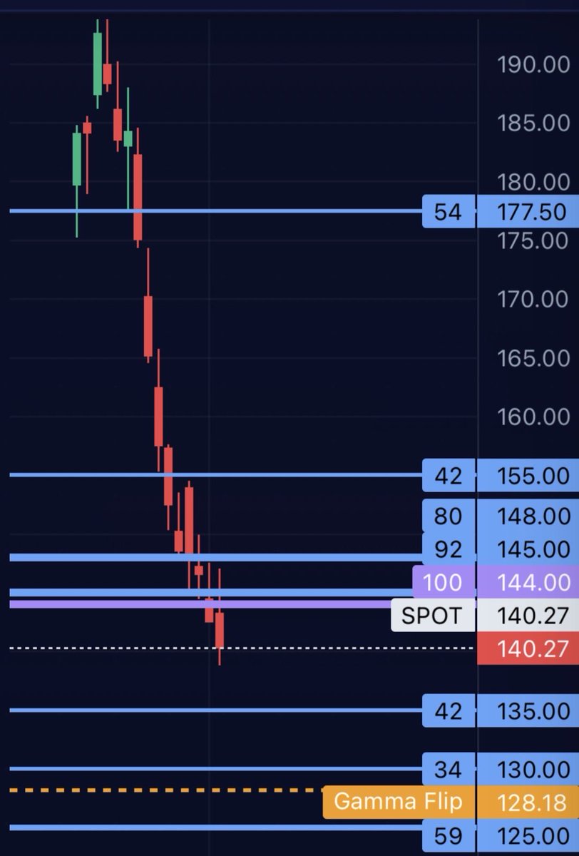FridgeFinancial's tweet photo. New trade open: Put Credit Spread on Oracle (ORCL) 📊

Bullish call options flew into Oracle yesterday and the dealers are positioned at 144, 145, and 148. Put Credit Spread at 130/125 for $160 premium that expires August 7th 💰 
#trading #optionstrading #optionstrader https://t.co/1gRdafKbA5