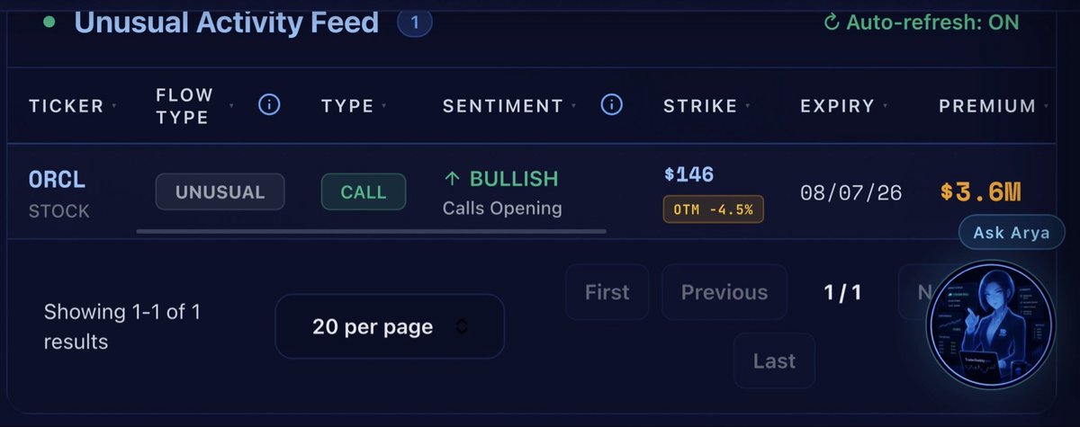 FridgeFinancial's tweet photo. New trade open: Put Credit Spread on Oracle (ORCL) 📊

Bullish call options flew into Oracle yesterday and the dealers are positioned at 144, 145, and 148. Put Credit Spread at 130/125 for $160 premium that expires August 7th 💰 
#trading #optionstrading #optionstrader https://t.co/1gRdafKbA5
