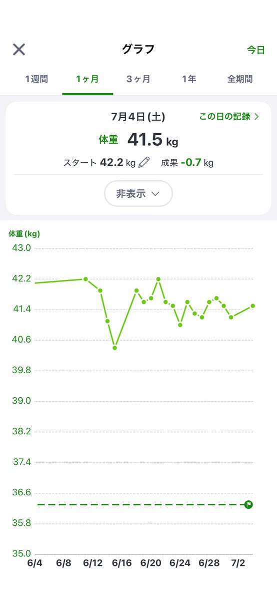 an_nlxx's tweet photo. 41,5 全然減らない😭😭😭 https://t.co/IT2TOqL83b