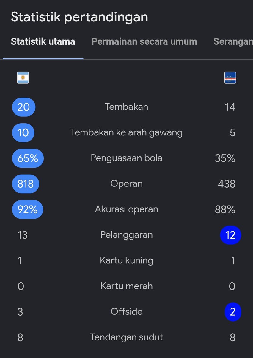 idextratime's tweet photo. Pildun2026
AET : Argentina 3-2 Tanjung Verde 

⚽ Messi 29'
⚽ Lisandro 92'
⚽ Romero 111'
-
⚽ Duarte 59'
⚽ Cabral 103'

Susah payah, Argentina lolos ke babak 16 besar 😮‍💨

#FeelEveryGoal | @toshibatv_id https://t.co/SWlaeGUWgw