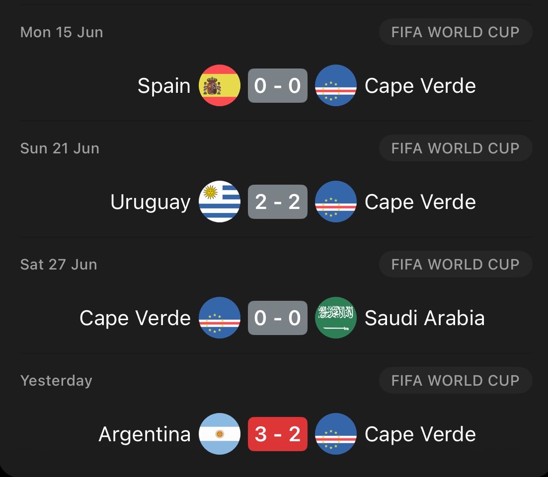 FotMob's tweet photo. Cape Verde are going home, but this World Cup run will be remembered forever. 🇨🇻

The biggest success story of the tournament. This team have done their nation proud! 👏🏼 https://t.co/v5iosAYOOo