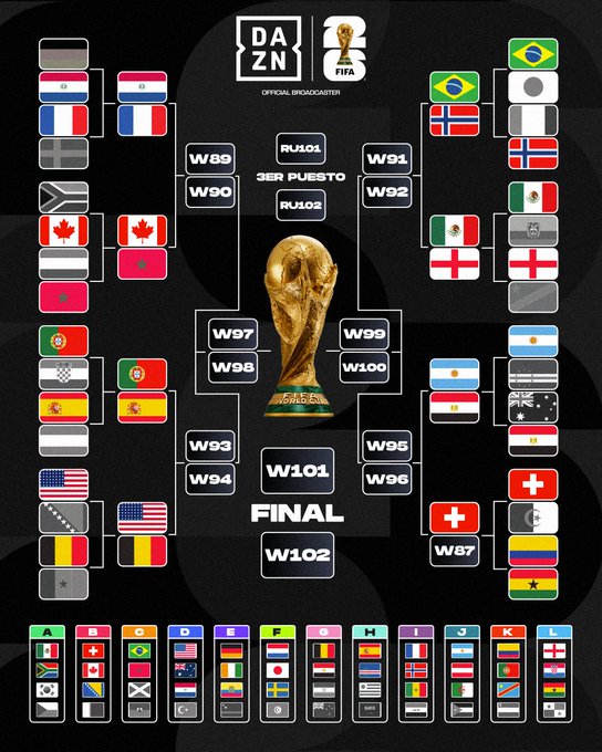 NEKODeportes's tweet photo. 📌 Así quedan los cruces de octavos del Mundial

🇵🇾Paraguay vs Francia🇫🇷
🇨🇦Canadá vs Marruecos🇲🇦
🇵🇹Portugal vs España🇪🇸
🇺🇸Estados Unidos vs Bélgica🇧🇪

🇧🇷Brasil vs Noruega🇳🇴 
🇲🇽México vs Inglaterra🏴󠁧󠁢󠁥󠁮󠁧󠁿
🇦🇷Argentina vs Egipto 🇪🇬 https://t.co/A8491g79W5
