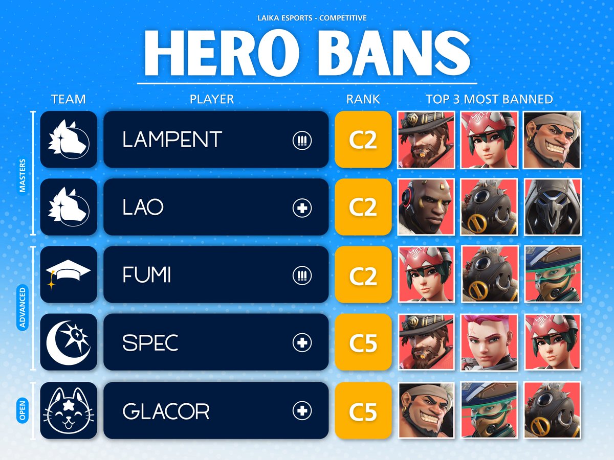 LaikaEsports's tweet photo. We asked our players what their top hero bans are this season 👀 

Do you agree or disagree with these bans? 🤔

#Overwatch | #LaikaEsports https://t.co/mbWCXW8EIy