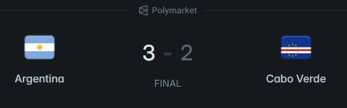xwhynoted's tweet photo. Cabo Verde took Argentina to the wire

everyone expected a stroll. what they got was 120 minutes of near-heartbreak.

Argentina went ahead on 29. Cabo Verde equalised on 59 and refused to go away. when Argentina finally edged in front deep in stoppage time, it looked done - 2-1, game over.

it wasn't. Cabo Verde struck again on 103, deep into extra time. 2-2. the smallest nation ever to reach a knockout round, one goal from the biggest upset of the tournament.

it took until the 111th minute for Argentina to find the winner. 3-2. survived.

the market gave Cabo Verde 3.8%. they spent two hours making 86% look nervous. 15 shots, 5 on target, a keeper who kept them alive until the very end.

Messi and Argentina march on - most likely Egypt next in the Round of 16. but they'll remember this one.

Cabo Verde go home with nothing to prove and everything to be proud of.