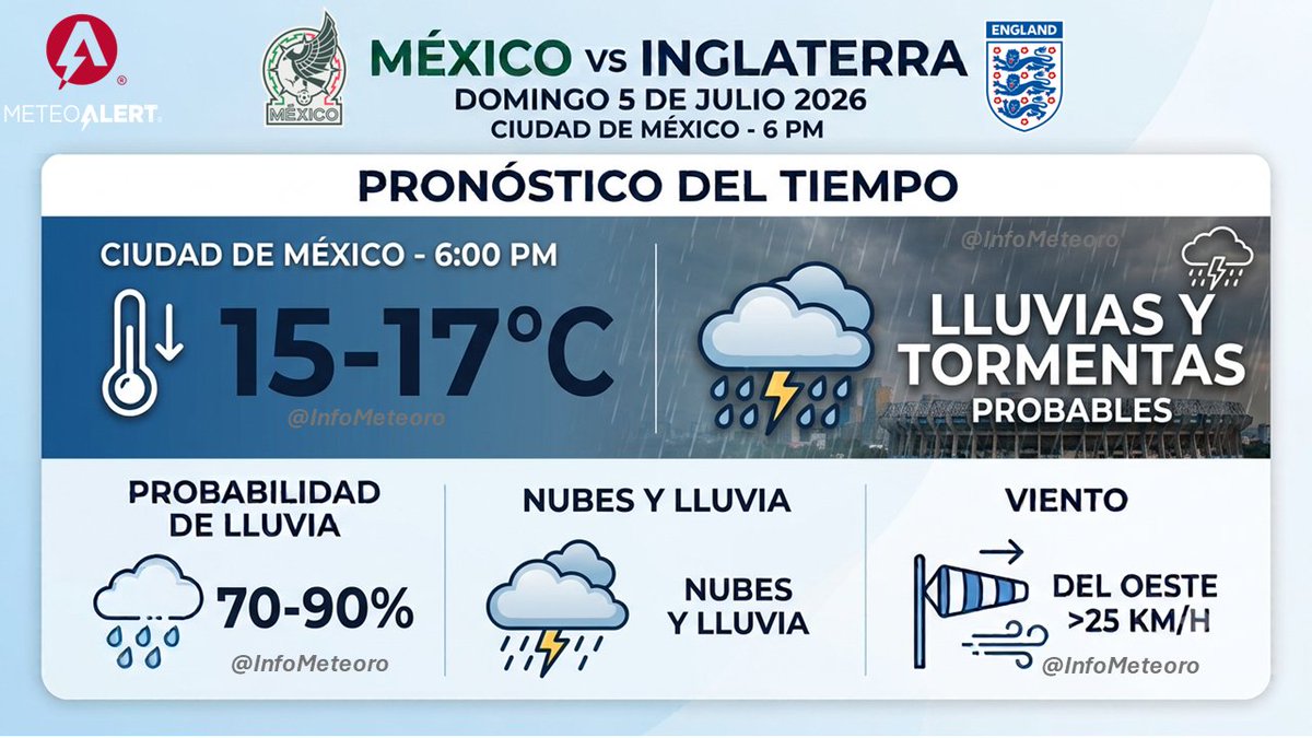 InfoMeteoro's tweet photo. ⛈️PRONÓSTICO DOMINGO 5/JULIO #CDMX

⚠️Para el partido #México vs #Inglaterra en el horario de 6 pm, las condiciones previstas actualmente indican alto potencial de lluvias y tormentas (actividad eléctrica) con ambiente muy fresco.

✅Mañana les actualizo si hay cambios relevantes https://t.co/Lavq6Aj4fr