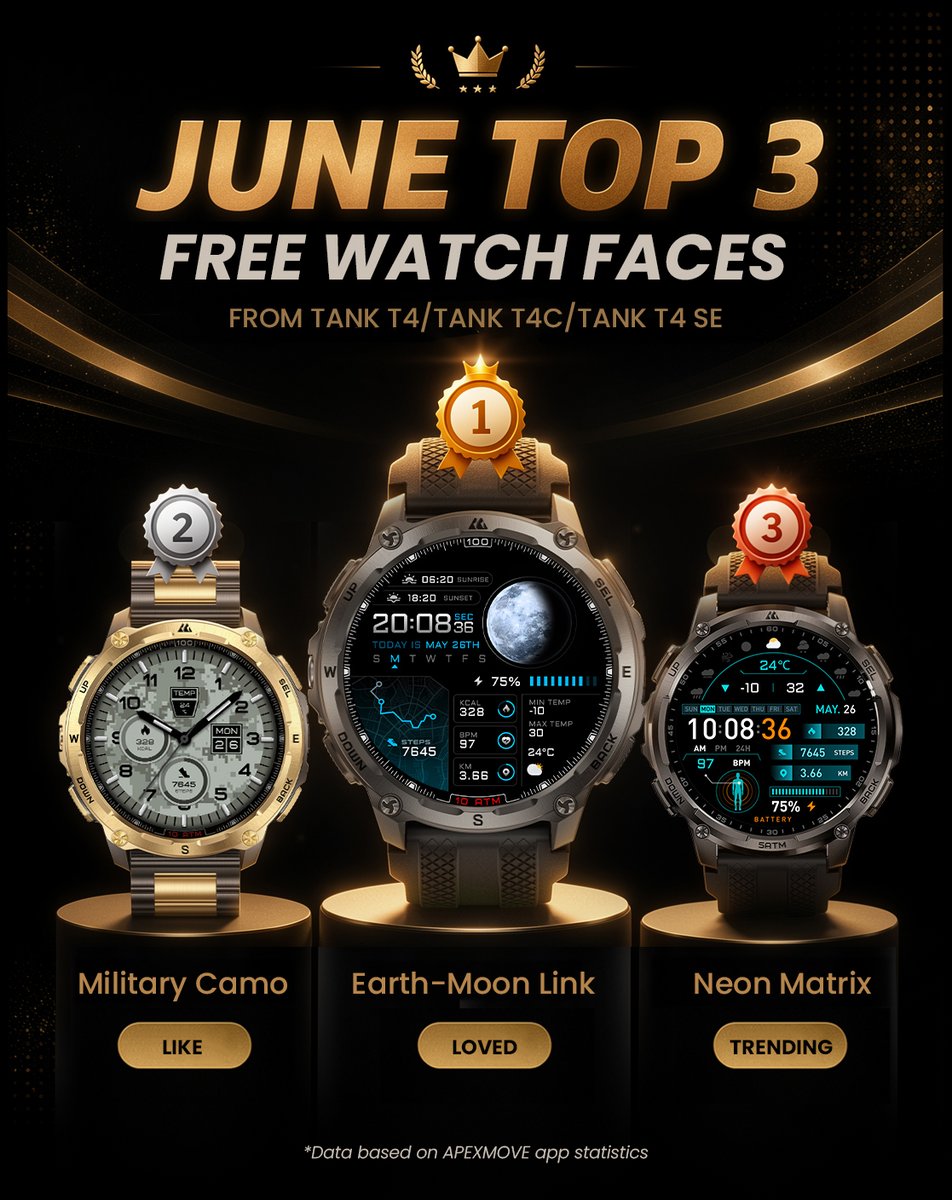 kospet_official's tweet photo. Check out the TOP 3 TANK Series Watch Face Downloads of June. π₯π₯π₯
See anything you like? Go to the APEXMOVE App and put it on your wrist.
*Paid watch faces are currently unavailable in Russia.
#KOSPET #TANKT4 #TANKT4C #TANKT4SE #TANKM4 #TANKM4C #TANKM4SE #TANKSeries #OutdoorSmartwatch #RuggedSmartwatch #DurableTech #DailyWear