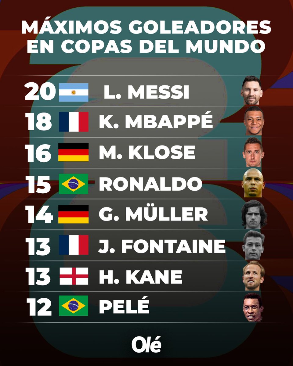 DiarioOle's tweet photo. 🐐🇦🇷 Y LEO VA: LLEGÓ A LOS 20 GOLES EN LA HISTORIA DE LOS MUNDIALES https://t.co/5Ti9IxPwSu