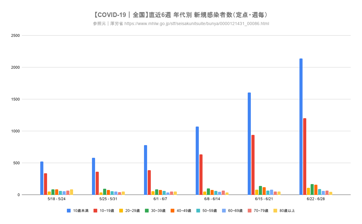 dotokp's tweet photo. 【新型コロナ｜全国感染•入院数】
*7/3厚労省発表(26週[6/22-6/28]まで)
*25年15週から定点改定

・九州各地＆愛媛は注意
・0〜15歳間で特に流行

1.全国感染数推移(定点あたり)
2.都道府県 感染者数(定点あたり)最新値多い所
3.全国定点患者数 年代別直近6週
4.全国定点入院者報告数 推移 https://t.co/jislIMEPWg