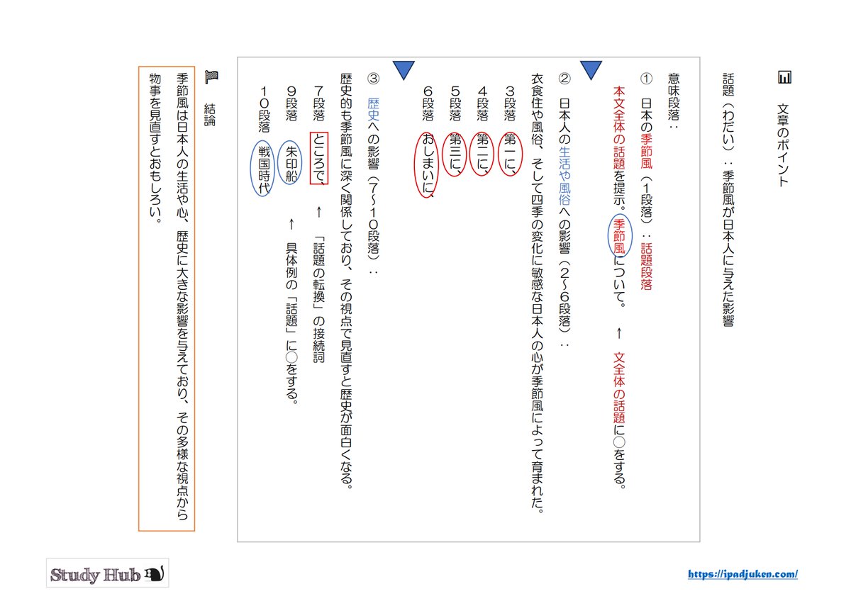Sai_Study_Hub's tweet photo. 説明文を読み終えた後、本文が真っ白じゃないですか？

第一に、第���に、第三に、とあったら、◯をする。
　→論理構造が、はっきりする
さて、がでてきたら、▢でくくる。
　→話題、意味段落が分けられる

シンプルですが、これだけで文全体が一気にわかりやすくなります。

まず、お子さんにやってもらい、
「ほら、見やすくなったでしょ」
と言ってみてください。

効果抜群ですよ☺️

#中学受験国語