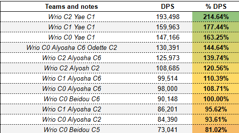 Temeyaro_'s tweet photo. Electro slot comparison for Wrio. 
- All teams are with Odette C0 and Nicole C0, both C0R0 
- 7 avg stacks with Alyosha, 6 with Yae/Beidou 
- 3N5d N3 with Alyosha, usual combo with Yae 
- 30% Cryo res uptime with Alyosha, 50% with Yae

#Wriothesley #Odette #Snezhnaya https://t.co/MiVMc4O3j1