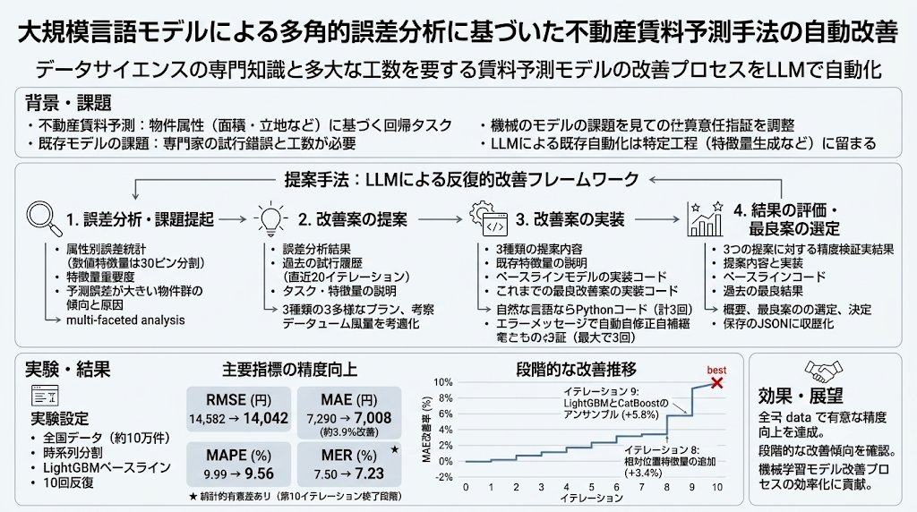 大規模言語モデルによる多角的誤差分析に基づいた不動産賃料予測手法の