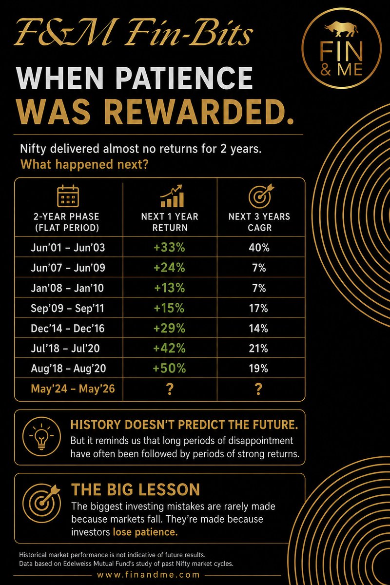 FinAndMe's tweet photo. Two years of flat markets can feel frustrating.

History shows they've often been followed by stronger returns.

Past performance isn't a guarantee. But it is a reminder that patience has often been rewarded.

#Investing #Nifty #Compounding #LongTermInvesting #FinAndMe https://t.co/gPV5FftUH1