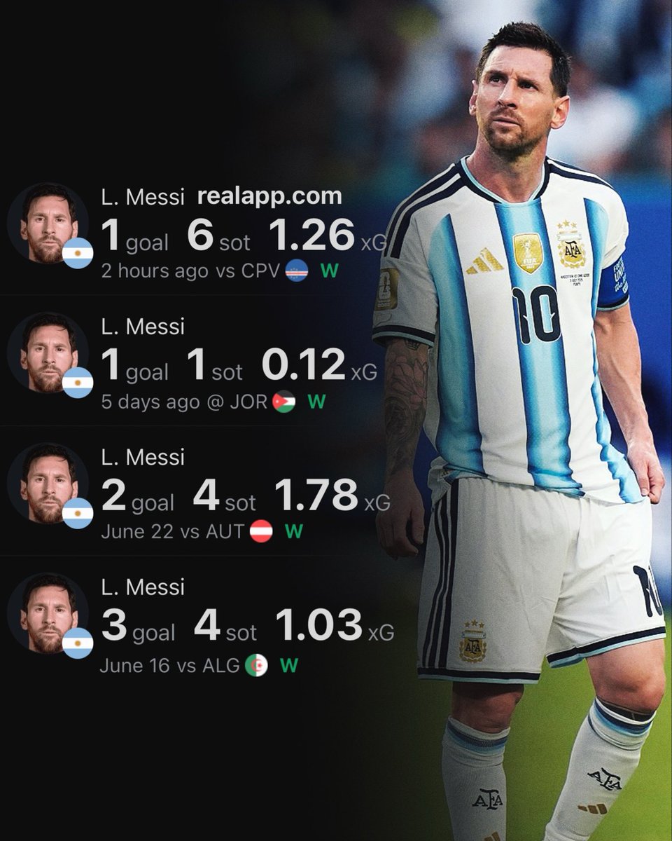 realapp's tweet photo. Lionel Messi at the 2026 World Cup:

— 7 goals
— 4 games https://t.co/VZcqMAY0Mb