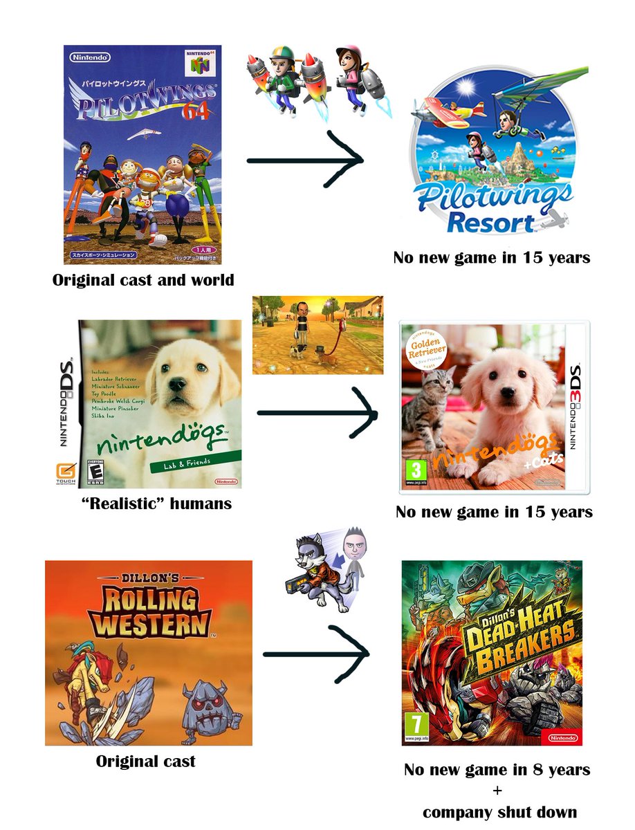 MiiMage4Smash's tweet photo. I think the jokes about the Sportmates invading Wuhu Island are really funny but I don't think people realize how many franchises Miis invaded AND killed during the 3DS era https://t.co/GSPxzO78N5