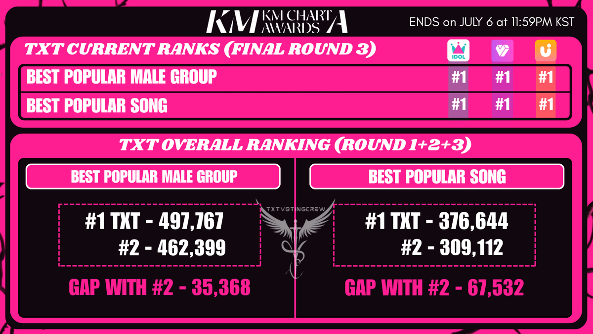 txtvotingcrew's tweet photo. 🗳 KM CHART AWARDS 

#TXT overall ranking as of 10AM KST!

🔸️BEST POPULAR MALE GROUP 
#1 - TXT
Gap with #2 - 35,368⬆️

🔸️BEST POPULAR SONG 
#1 - STICK WITH YOU 
Gap with #2 - 67,532 ⬆️

— Drop minimal votes for now to maintain #1 
— Make sure to save most of your votes for any last-minute voting!

🔸️Be ready for the MASS VOTINGS on July 6th at 10AM & 11PM KST!!

●Ends on July 6th at 11:59PM KST!!

⭐️Keep voting for TXT and spread the word to fellow MOA! 

More info below 👇

#MO4TXT #MOAisONE 
#TOMORROW_X_TOGETHER