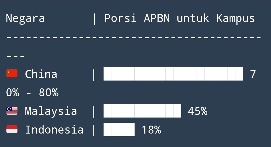 IDNInsight's tweet photo. Kontroversi UKT & Pendanaan PTN 

-Rektor ITB ke DPR: “Kami Hanya Dibiayai APBN 18%, Sisanya Cari Sendiri!”  Ini lagi viral. Mahasiswa protes UKT naik, kampus kesulitan. Mari bedah akar masalahnya secara jernih.  

-Fakta yang Disampaikan Rektor:
• APBN hanya 18%
• UKT 26%
• Sisanya harus dicari sendiri (donasi, kerjasama, dll)  Bandingkan:
• Malaysia → 45% dari APBN
• China → 70-80%
• Singapura → anggaran 10x lipat ITB, 50% dari negara  Kita seperti kampus Amerika yang hampir full swadaya.
  
-Mengapa UKT Naik-Turun Jadi Kontroversi?
• Biaya operasional kampus naik (listrik, gaji dosen, alat lab)
• Anggaran negara terbatas karena banyak program prioritas lain
• Mahasiswa dari kelas menengah bawah terbebani
• Kampus negeri jadi “setengah swasta” tanpa transparansi biaya  Ini bom waktu.  

-Dampak Nyata:
• Mahasiswa banyak yang dropout atau kerja sambil kuliah (kualitas belajar turun)
• Dosen kehilangan motivasi riset
• Indonesia berisiko kehilangan talenta ke luar negeri
• Ketimpangan pendidikan semakin lebar  Pendidikan tinggi seharusnya investasi masa depan, bukan beban.  

-Solusi yang Perlu Didorong:
• Naikkan alokasi APBN untuk PTN minimal 30-40%
• Transparansi penggunaan UKT (audit publik)
• Beasiswa lebih masif + income-contingent loan (cicilan sesuai penghasilan)
• Dorong endowment fund seperti universitas top dunia,  Jangan hanya saling lempar tanggung jawab.
  
-Pertanyaan buat kalian:
Apakah UKT naik wajar karena “mahasiswa mampu” atau ini bukti negara kurang serius di pendidikan?  Komen di bawah!

#IDNInsight #AnalisisIndonesiaThread
