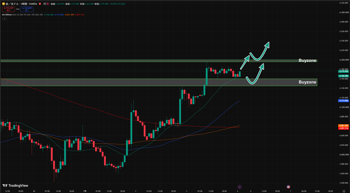 runa_stock's tweet photo. 【XAUUSD 週末まとめ】5週ぶりの大反発。トレンド転換の狼煙

おはようございます。

今週のゴールドは、約1ヶ月続いた下落トレンドから完全に脱却し、5週間ぶりの大幅陽線で引けました。

今週の利益：【4,753,216円】でした。

週初めに年初来安値（3,941ドル）まで売り込まれるも、4,000ドルの節目で強烈な買い戻しが発生。さらに週末の米雇用統計が「5.7万人増」と衝撃のド下振れサプライズを記録。利上げ観測の交代から一時4,196ドルまでロケット急騰し、4,170ドル付近でクローズしました。

日足RSIの強気ダイバージェンスも完成し、各時間足は完全な「買い優勢（上昇トレンド初期）」の形です。

◆来週の立ち回り・2大シナリオ
来週のメイン戦略は「押し目買い（ロング）」一択。週明けから以下の2つの形を狙っていきます。

<本命の押し目買い>（ロールリバーサル）
週明けに一旦調整が入り、今週の「頑丈な天井」だったエリアまで引き付ける王道パターン。

EN:4,145 - 4,160ドル付近（4,145ドルは最強のサポ転ライン）

TP:4,185

SL:4,135

<追撃ロン���>
週明けからドル売りが加速し、今週最高値（4,196ドル）および4,200ドルの大台をクリーンに上抜けた場合。

EN:4,196 - 4,200ドルを明確にブレイク後の飛び乗り or リテスト

TP:4,230

SL:4,185

【リスク警戒】
 万が一、急騰の起点となった4,107ドルを日足レベルで下割れた場合は全戻し（フェイク）となるため、ロングは即撤退して目線を切り替えます。

◆来週への一言
衝撃の雇用統計を経て、ゴールドは完全に息を吹き返しました。来週は「4,145ドルを背に引き付けてロング」か「4,196ドル超えで追撃ロング」の2つのシナリオを軸に、無駄なガチャガチャをせずに形を待つのみです。

土日はしっかりリフレッシュして、来週もシナリオ通りに爆益を掴み取りましょう。

今週のリアルタイム先出し・アップデート配信が参考になった方は、ぜひ【フォロー＆通知ON】で来週の爆益の波にも乗り遅れないようにしてください。