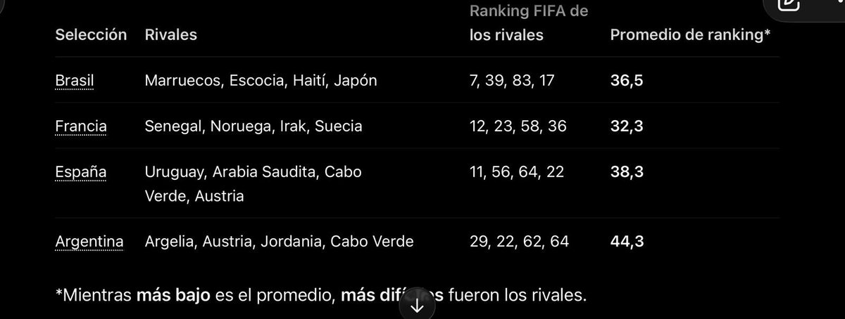 jhott's tweet photo. De estos 4 equipos, Francia es la que se ha medido a los rivales mejor rankeados, seguida de cerca por Brasil.” Argentina, en cambio, tuvo el camino más suave — sacó tres selecciones (Argelia, Austria, Jordania) y ninguna entre las 20 mejores del ranking. https://t.co/JKfufuxFoW