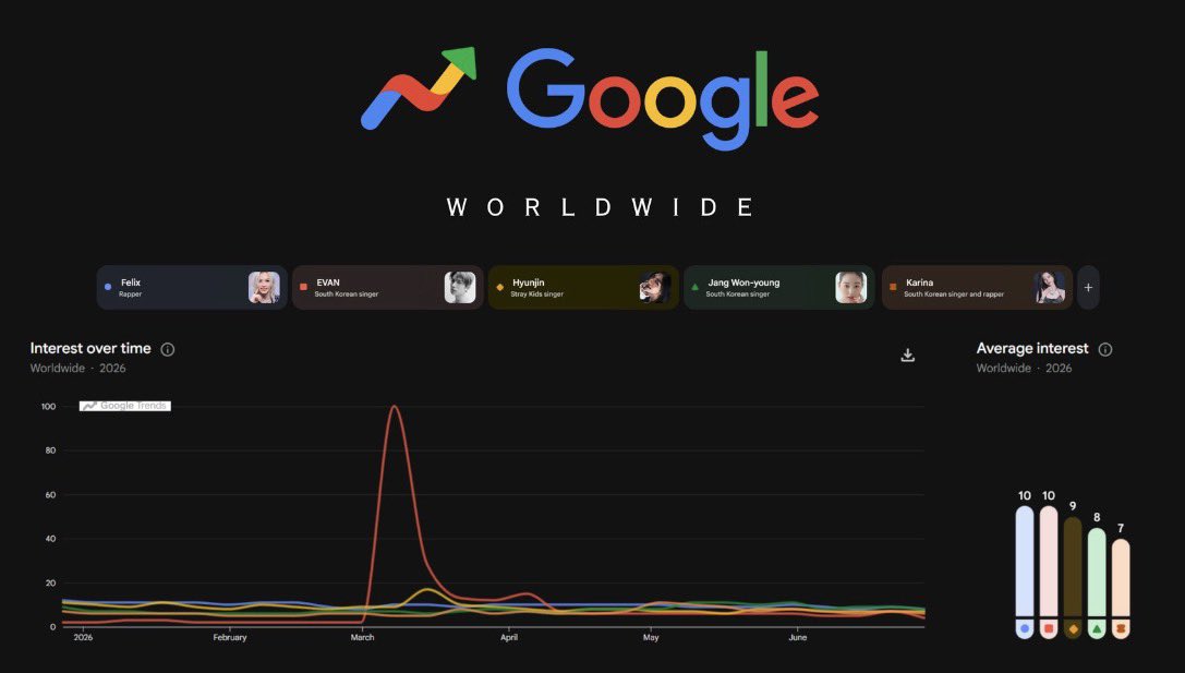EVANPOPBASE's tweet photo. EVAN is the 2nd most searched 4th gen idol in 2026 worldwide

1. FELIX of Stray Kids
2. EVAN
3. HYUNJIN of Stray kids
4. WONYOUNG of IVE
5. KARINA of AESPA

#에반 #EVAN #희승 #HEESEUNG https://t.co/65lLIMp4pK