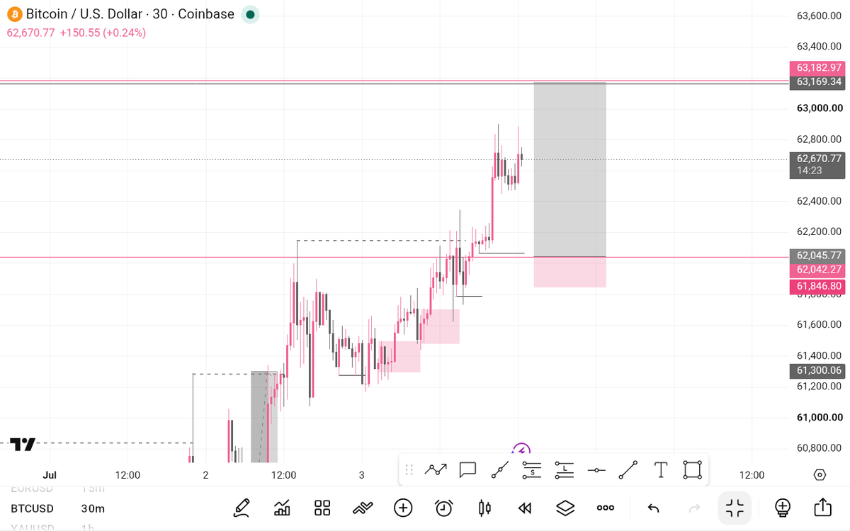 EjenavwoJeffrey's tweet photo. Weekend is for btcusd 

drop ur insight on btcusd 

Proper risk management!!
#foreverInprofit https://t.co/VJ6WWNexPw