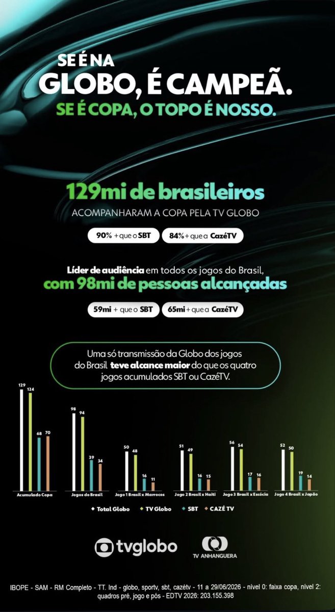 Hialley's tweet photo. 🚨 129 milhões de Brasileiros acompanharam a Copa Mundo na TV Globo. 

Audiência 90% maior que a do SBT e 84% maior que a da CazéTV. 

#CopaDoMundo 
#CopaNaGlobo 
#CopaNoSBT 
#CopaNaCazéTV 

Via @BastidoresDaTV https://t.co/0XY9E97yvz