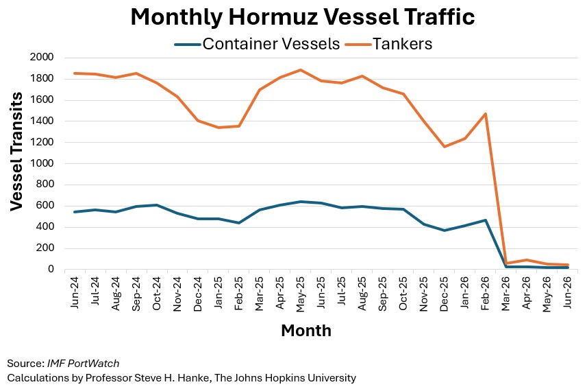 steve_hanke's tweet photo. Last year, 64 tankers crossed the Strait of Hormuz on July 2.

This year, ONLY 8 tankers crossed on July 2.

FORGET TRUMP'S HYPE ABOUT THE STRAIT BEING OPEN. https://t.co/MIVrxy2neP
