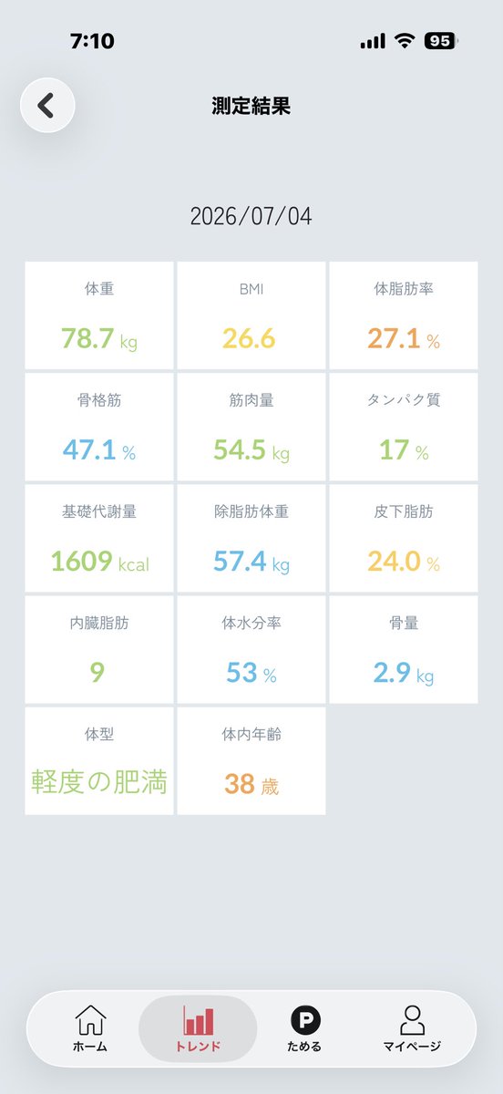 Shokunin_pap's tweet photo. 職人パパ改造計画 Day90

体重：78.7kg（前日 ±0.0kg）
体脂肪率：27.1%
骨格筋率：47.1%
筋肉量：54.5kg

数字は横ばい
停滞期こそ焦らず継続💪
でも今日は仕事の懇親会‼︎
そんなときは仕方ないよねーーー🥰🙌

#ダイエット
#筋トレ
#ダイエット仲間とつながりたい https://t.co/eyXPKQDv96