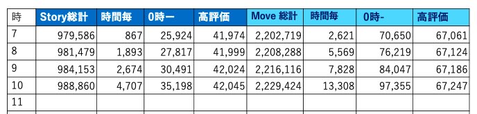 hydrang's tweet photo. #Missing再生回数カウンター  
7/4 10時
story: 総再生回数 98万8860回            
move: 総再生回数 222万9424回

 Milli-Billi がこの時点で230万なんですが、ペース的にはこの先超えられそうな感じがするのです🤔なんかやっぱりザワザワしてる、STの伸びもそうですが兆しみたいなのが。 https://t.co/KROJYiZP5O