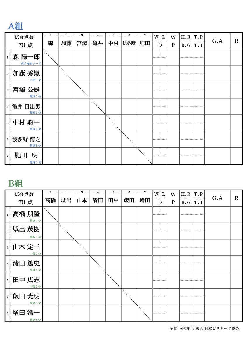 CaromSeminar's tweet photo. 【全日本バンド】
第32回 全日本バンド選手権大会
初日がはじまりました　at ビリヤード ヤマニ
#キャロム #carom #3cushion #three_cushion #3cushion #スリークッション #3クッション #ビリヤード #billiards #Billiard #Billiards #全日本バンド選手権 https://t.co/qNkOu3Nawu
