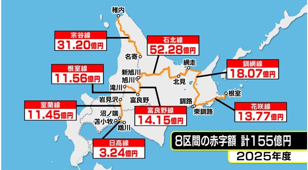 ntv_tetsudobu's tweet photo. NNN各局の鉄道NEWS、北海道・STVから。

札幌圏は初の通期黒字の一方、
黄線区は赤字拡大。
席が取れない人気の観光列車が
走る路線も厳しい…

https://t.co/O0NtWLmvu0 https://t.co/BjgohiexmB