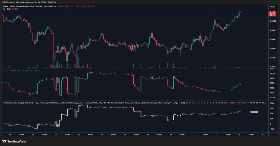 Crypt_Caroline's tweet photo. XRP is currently exhibiting a shift in the long-short structure of the derivatives market: bullish sentiment remains strong on BitMEX, whereas open interest on Binance has declined—potentially indicating short liquidations or position unwinding. Should buying pressure return to Binance and bring in fresh capital, a combination of short covering and renewed momentum could drive an accelerated short-term rally; however, the market is currently in a phase where bulls hold the upper hand but require confirmation from new capital to sustain the trend, and whether the upward movement expands will depend on subsequent trading volume and the strength of capital inflows.