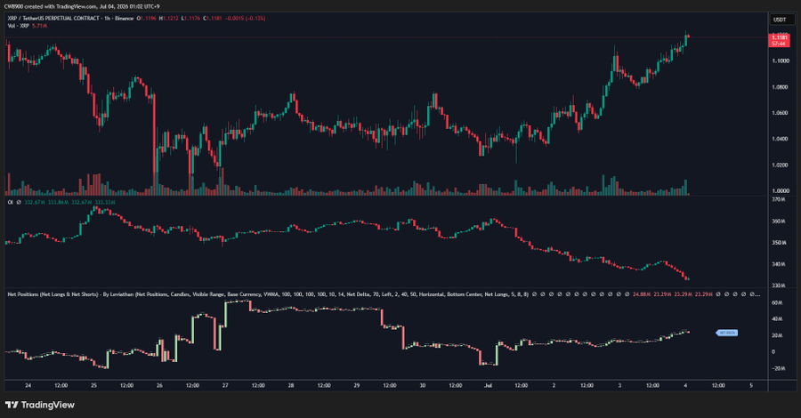 Crypt_Caroline's tweet photo. XRP is currently exhibiting a shift in the long-short structure of the derivatives market: bullish sentiment remains strong on BitMEX, whereas open interest on Binance has declined—potentially indicating short liquidations or position unwinding. Should buying pressure return to Binance and bring in fresh capital, a combination of short covering and renewed momentum could drive an accelerated short-term rally; however, the market is currently in a phase where bulls hold the upper hand but require confirmation from new capital to sustain the trend, and whether the upward movement expands will depend on subsequent trading volume and the strength of capital inflows.