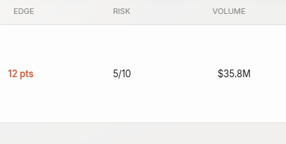 FableMindx's tweet photo. by clicking into our https://t.co/CmuJ3tfTn6 or scrolling https://t.co/Vutm7QvTZf -> then "edge"

You're able to view the risks and the " edge " for each market. 

As a free user you unlock 5 free deep dives
Holding $FABLE unlocks you more reports! https://t.co/QXCNma3Mam