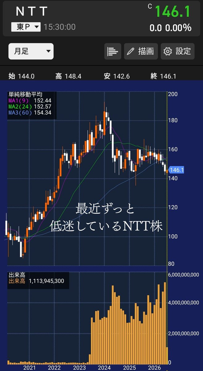 sorave55's tweet photo. 【驚愕】
NTT株が
1株318万円だった時代を知っている人
どれくらいいるんだろう。

私は今日初めて知りました。 https://t.co/ePcwkcrpe5