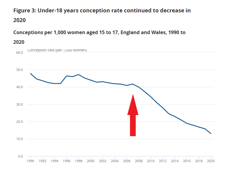 Jikkyleaks's tweet photo. Dear Jeff, although you imply that your article is an independent view it is completely undermined by the failure to include discussion of any of the following:

1⃣ Type shift - the fundamental problem with vaccinating against HPV types whilst failing to note overall HPV-related events (which increased in the older cohort). 
2⃣ Under 16 sexual/reproductive activity which fell off a cliff after 2007 (UK data) and almost certainly drove the drop in HPV infection in the under 25 cohort
3⃣ The increase in HPV-dependent disease in the catch up cohort that also received the HPV vaccine (UK data). 
4⃣ The massive change in screening programs that obfuscated any data in all countries adopting vaccination
5⃣ The fact that the FUTURE RCT studies on which the vaccines were approved are now 20 years old and never reported overall reduction in cervical cancers 
6⃣ The fact that the HPV-9 study showed no significant reduction in CIN3+ incidence (precursor to cervical cancer) in HPV-4 treated women.
7⃣ The massive conflicts of interest of the authors of the latest Lancet "study".
8⃣ Your quoting of the Palmer study shows your lack of understanding of clinical medicine. The claim of "no cervical cancers" was not only untrue but based on an cohort of only 34 girls followed up long enough to develop cervical cancer. 
9⃣ Failure to discuss NNV (number needed to vaccinate) in relation to NNH (number needed to harm).

Whilst your article contains some interesting commentary it doesn't add to the existing literature at all, as we know that most cervical cancers require HPV infection as causal. 

The question is whether the HPV vaccination actually prevents cancers or simply causes type shift - and what is the explanation for the increase in cervical cancers after the rollout in the catch up cohort. In addition we need to have transparent and real data to show that any deaths prevented by vaccination (if there any) are not offset by the known deaths and injuries from vaccination. If, as you state, massive studies would be  needed to show a single prevention of cancer then the risk of injury from the intervention can't be brushed under the carpet. 

Transparent data has not been forthcoming - like all vaccine data. 

What your article does do show however, by the huge list of omissions, your own bias in regards to vaccination data. 

Thread with links here:
https://t.co/CCRgKDLY05

@dystopian_DU @MaryanneDemasi @DrJulieSladden @SenatorAntic @missyTHX1138 @RWMaloneMD @PGtzsche1 @carlheneghan @AaronSiriSG @Fynnderella1 @DravenS17