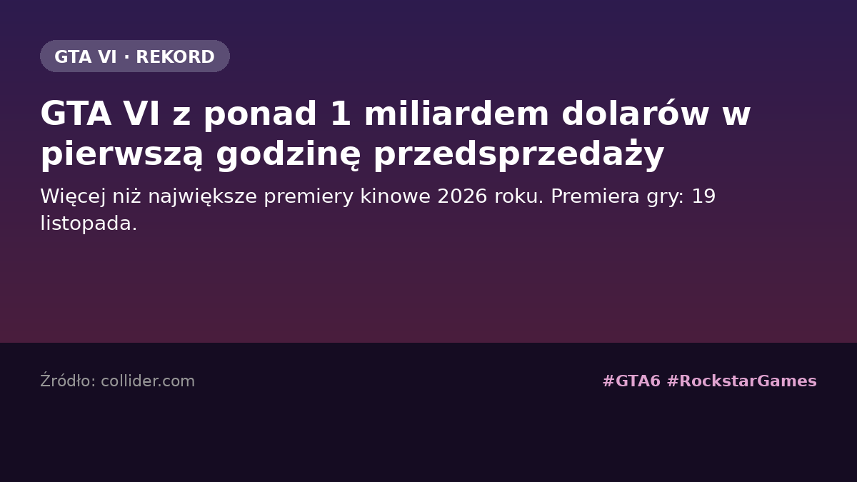 justDanielNight's tweet photo. GTA VI mogło zarobić MILIARD dolarów w pierwszą godzinę przedsprzedaży. To więcej niż premiery największych hitów kinowych 2026. Rockstar dosłownie łamie rekordy zanim gra się jeszcze ukazała.
#GTA6 #RockstarGames https://t.co/UUiqB3xPyW