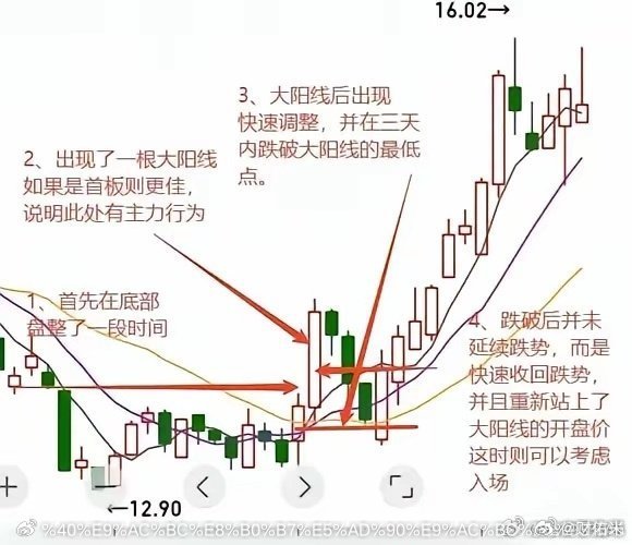 Selimzt58714076's tweet photo. 如何选出洗盘结束、即将拉升的好股票？
一、选股条件：
1. 前期持续缩量（20日成交额处于阶段最低区间）；
2. 放量当日收大阳线，涨幅≥5%，收盘价创阶段新高；
3. 放量当日换手率适中：主板5%-15%，创业板/科创板10%-25%；
4.接下来连续拉升2-3天，然后就开始回调，成交量快速萎缩至拉升期间最大量当日的30%-50%；
5.回调期间，收盘股价≥拉升期间加权平均价；
6.回调期间阴线实体小，无连续大阴线。
二、否决条件（出现以下任意一条，直接放弃）：
​1. 启动放量当天冲高回落、长上影；
2. 一年来，个股已累计涨幅超70%以上，在高位出现该选股形态；
3. 无基本面支撑，纯短期游资炒小炒差。