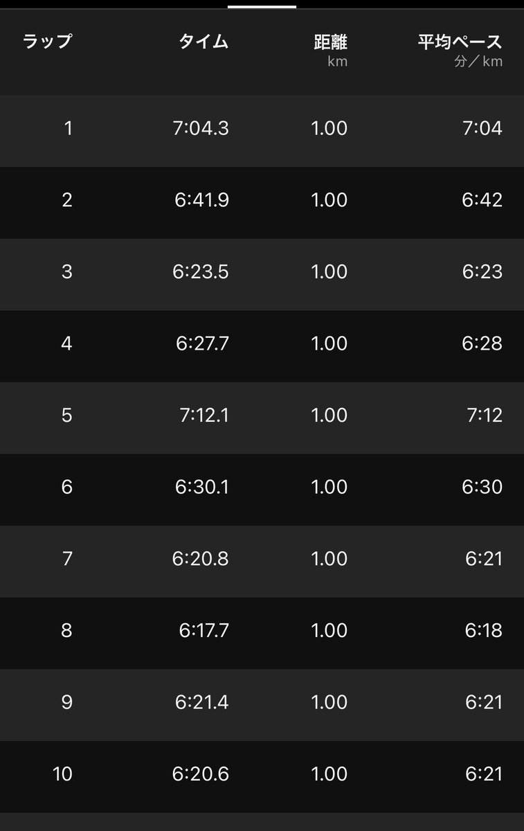 k0usei_run's tweet photo. 朝の120分ジョグ、18.5km終わり。今日は6分半ペースあたりで。6分半の20kmペース走にすると自分に負荷かけてしまいそうだったので逃げ道をw
焦らず積み重ねていければ https://t.co/P0hMTJK9re