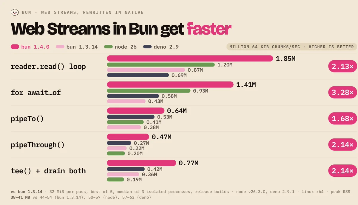 bun · web streams, rewritten in native
Web Streams in Bun get faster
bun 1.4.0
bun 1.3.14
node 26
deno 2.9
million 64 KiB chunks/sec · higher is better
reader.read() loop
1.85M
1.20M
0.87M
0.69M
2.13×
for await…of
1.41M
0.93M
0.58M
0.43M
3.28×
pipeTo()
0.64M
0.53M
0.41M
0.38M
1.68×
pipeThrough()
0.47M
0.27M
0.22M
0.20M
2.14×
tee() + drain both
0.77M
0.42M
0.36M
0.19M
2.14×
vs bun 1.3.14 · 32 MiB per pass, best of 5, median of 3 isolated processes, release builds · node v26.3.0, deno 2.9.1 (canary) · linux x64 · peak RSS 38–41 MB vs 44–54 (bun 1.3.14), 50–57 (node), 57–63 (deno)
