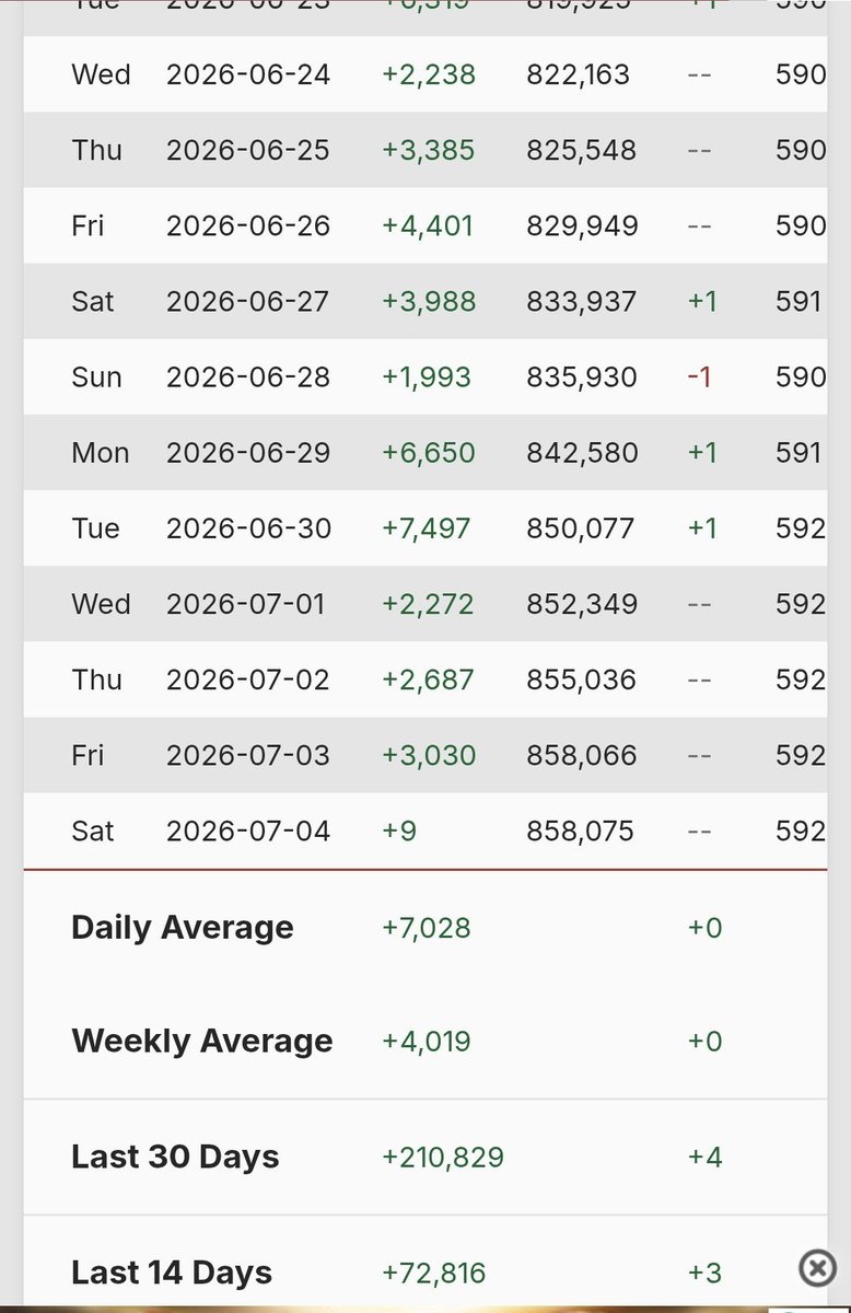 gracewo18038651's tweet photo. Unstoppable growth! Huge congratulations to Atom for hitting 858K followers with a daily average of +7,028! And a massive shoutout to Faye for smashing the 2.5 million mark with a daily average of +4,090 on Instagram. So proud of you both! 🎉✨🌻🍑
#FayePeraya #AtomPariya #FayeAtom