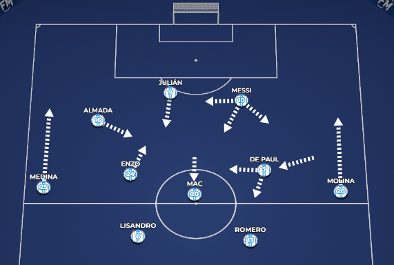 B_Lopes_Futebol's tweet photo. O problema da Argentina sem Lautaro é a quantidade de jogadores querendo jogar em apoio. Hoje Messi com 40 anos foi quem mais atacou a profundidade. A entrada do Julián piora ainda mais, em momentos parece que o time joga com 5 volantes.

Falta profundidade. https://t.co/MbCoyDfPqB