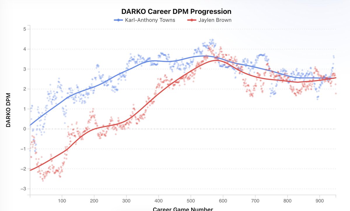 Avi_WA's tweet photo. @SixersRANK @mwteller this made me look about their DPM and it's funny how similar they are https://t.co/RTfycQPj7R