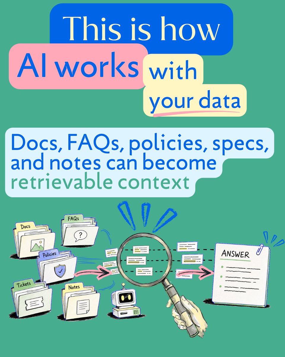 codesmith_'s tweet photo. RAG connects LLMs to your documents so answers are grounded, current, and less likely to hallucinate. It indexes content, retrieves relevant passages, and the LLM generates a cited response.

Next week: Chunking data!

#RAG #GenAI #LLM #AI #MachineLearning #NLP #AIDevelopment https://t.co/OA4qiR6EiU