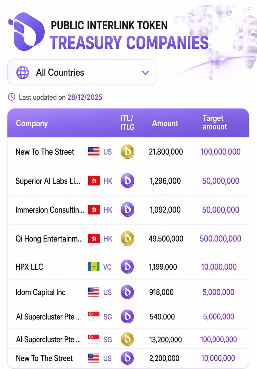 interlinklabsas's tweet photo. Remember: Treasury companies have yet to buy millions of $ITL.
Don't be in a hurry to sell your $ITL for cheap. 

#InterLink #ITL #ITLG #ITLX https://t.co/EGHuchsAwW