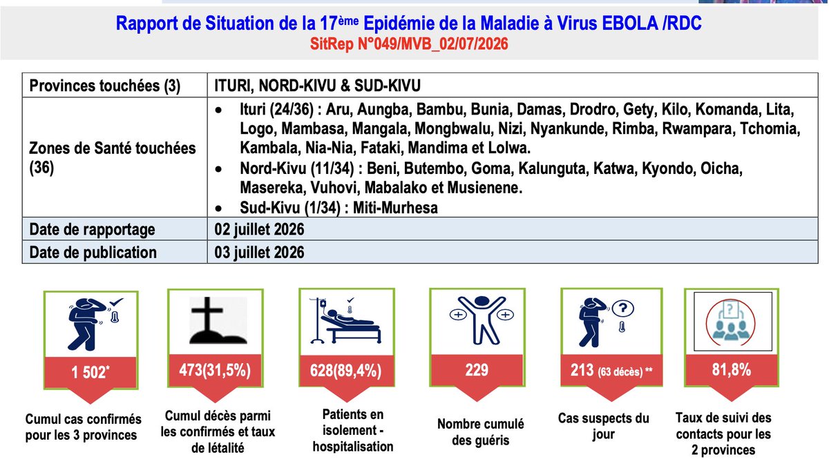 HelenBranswell's tweet photo. #Ebola update: As if 7/2, DRC has confirmed 1502 Ebola cases; 473 of those people have died. That's 42 additional cases. 11,360 case contacts have been identified; 82% of them are being followed. https://t.co/2CJdzmQBu9 https://t.co/WuHqG5ua3w