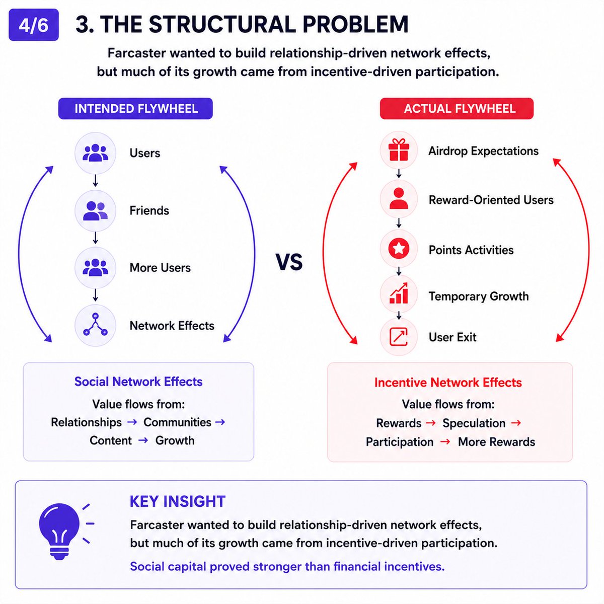 xiaob20eth's tweet photo. Consumer Crypto Framework #2: Farcaster

Why hasn't Farcaster become the Web3 version of X?

My view:

Social products are built on relationships, not protocols.

Infrastructure can reduce friction, but it cannot create social capital.

(1-4/6) 🧵 https://t.co/9hcJTcTdJB