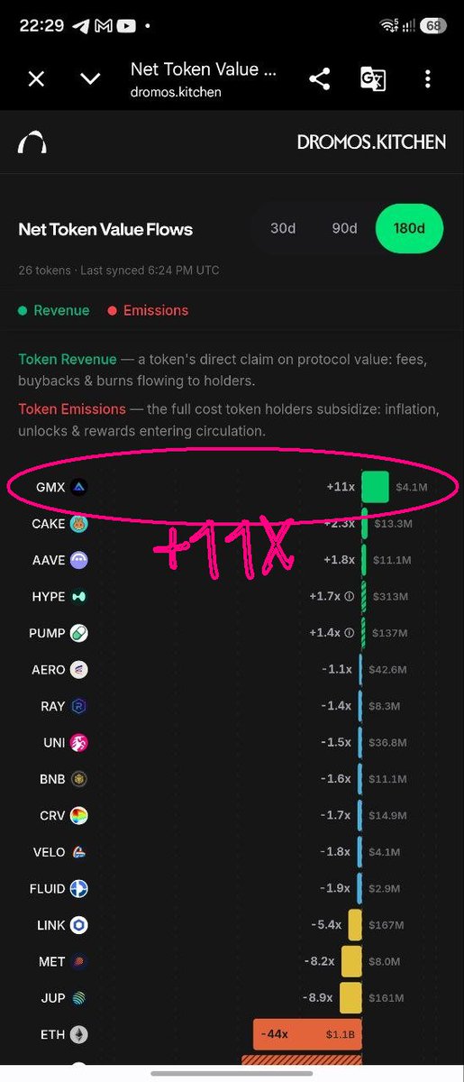 GMXCNofficial's tweet photo. 净代币价值流。
$GMX 位居榜首。 https://t.co/l3Mle24pgz