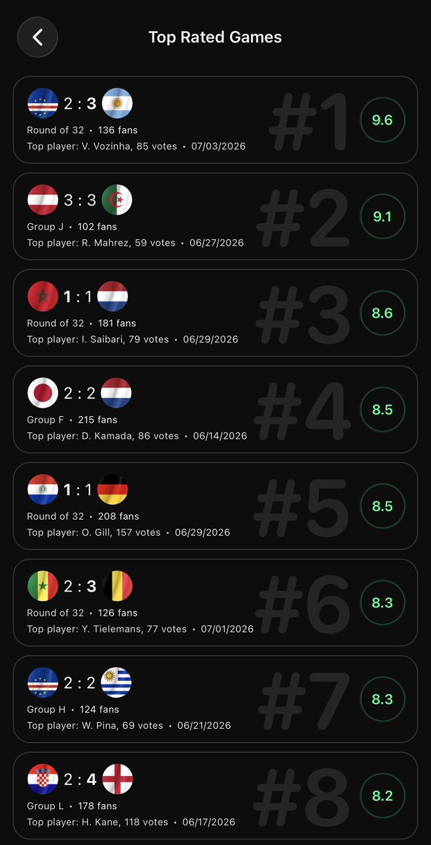 RateGame_Sports's tweet photo. Top Rated Matches of the World Cup https://t.co/o5pCEFrBd6