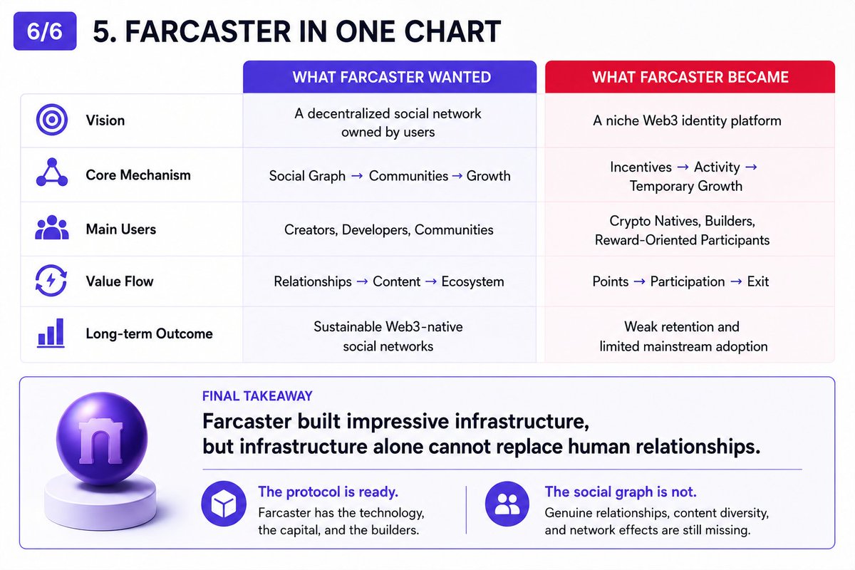 xiaob20eth's tweet photo. Final takeaways (5-6/6):

The protocol is ready.

The social graph isn't.

Farcaster has great infrastructure, but genuine relationships, strong retention, and organic network effects remain the biggest challenges.

People stay for people, not protocols. https://t.co/EfAuxOCyOU