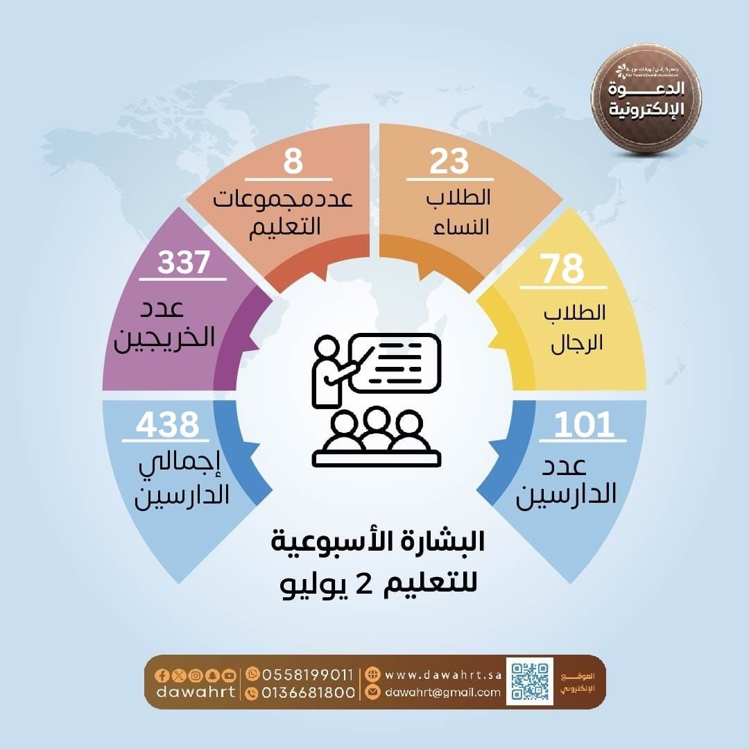ElecetroRt's tweet photo. بفضل الله وصل عدد الدارسين هذا الأسبوع 438 شخص
نسأل الله أن يوفقهم للتفقه في دينه

#بشائر_الهداية
#بشائر_الإسلام 
#الدعوة_الإلكترونية
@dawahrt   @asddsasa71 
@jaleyatrt  @lady_dawah https://t.co/rrgjdXPH6s